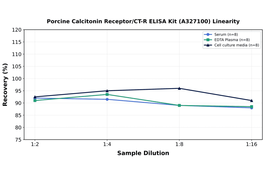 Linearity - Porcine Calcitonin Receptor/CT-R ELISA Kit (A327100) - Antibodies.com