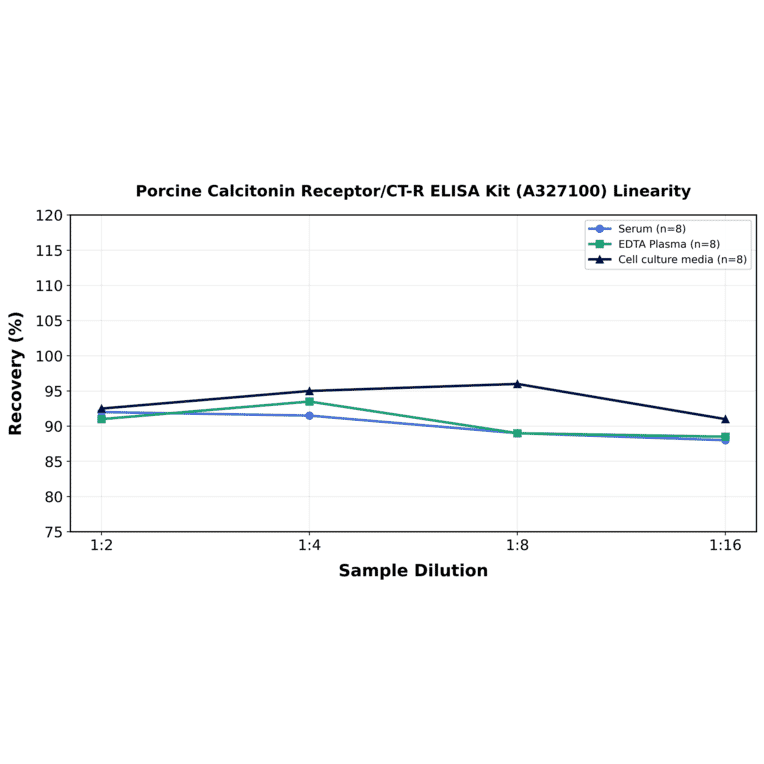Linearity - Porcine Calcitonin Receptor/CT-R ELISA Kit (A327100) - Antibodies.com