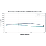 Linearity - Porcine Calcitonin Receptor/CT-R ELISA Kit (A327100) - Antibodies.com