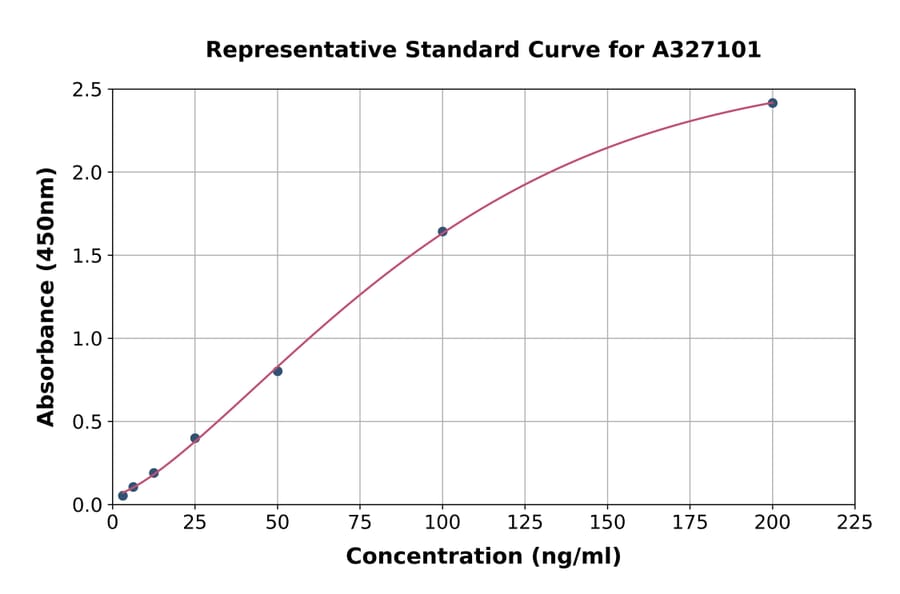 Standard Curve - Porcine Thyroglobulin ELISA Kit (A327101) - Antibodies.com