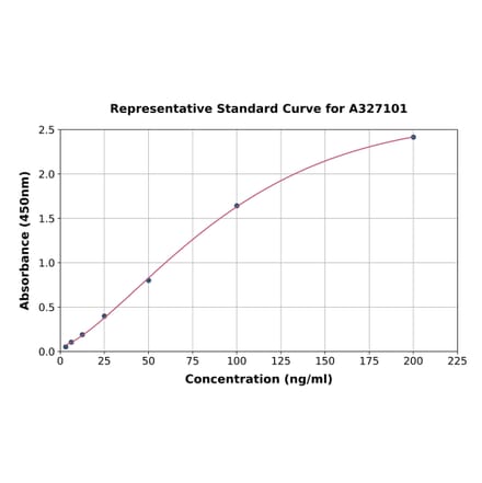 Standard Curve - Porcine Thyroglobulin ELISA Kit (A327101) - Antibodies.com