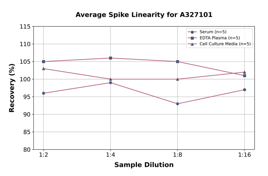 Linearity - Porcine Thyroglobulin ELISA Kit (A327101) - Antibodies.com