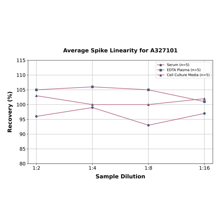 Linearity - Porcine Thyroglobulin ELISA Kit (A327101) - Antibodies.com