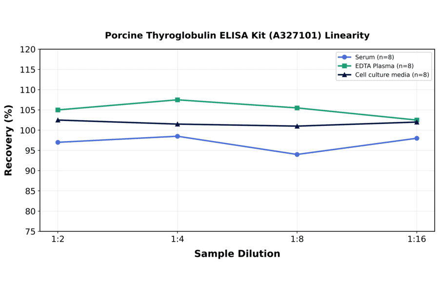 Linearity - Porcine Thyroglobulin ELISA Kit (A327101) - Antibodies.com