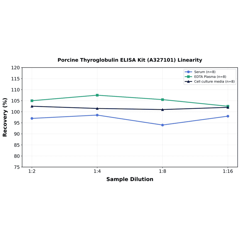 Linearity - Porcine Thyroglobulin ELISA Kit (A327101) - Antibodies.com