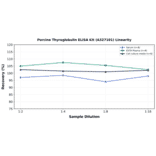Linearity - Porcine Thyroglobulin ELISA Kit (A327101) - Antibodies.com