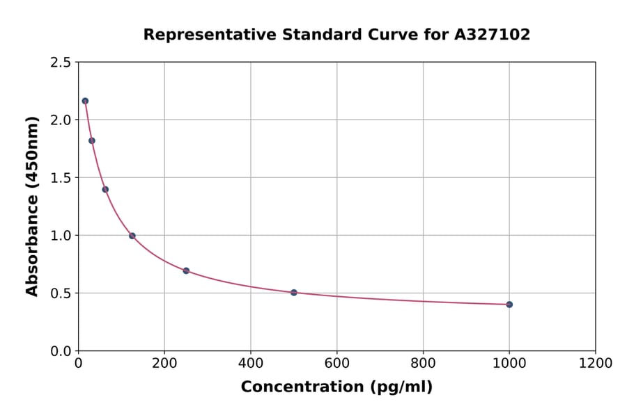 Standard Curve - Rat Melatonin ELISA Kit (A327102) - Antibodies.com