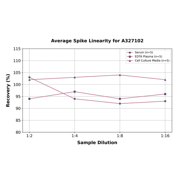 Linearity - Rat Melatonin ELISA Kit (A327102) - Antibodies.com