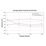 Linearity - Rat Melatonin ELISA Kit (A327102) - Antibodies.com