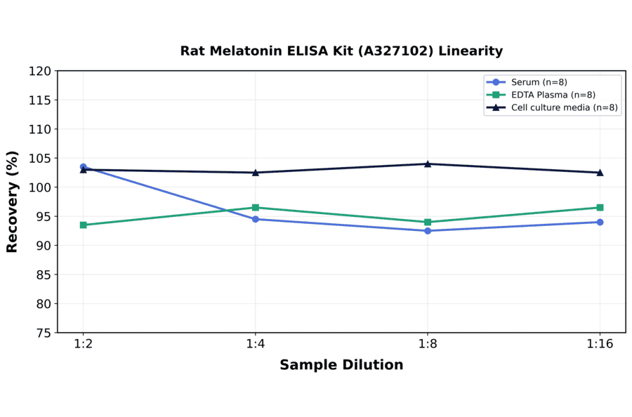 Linearity - Rat Melatonin ELISA Kit (A327102) - Antibodies.com