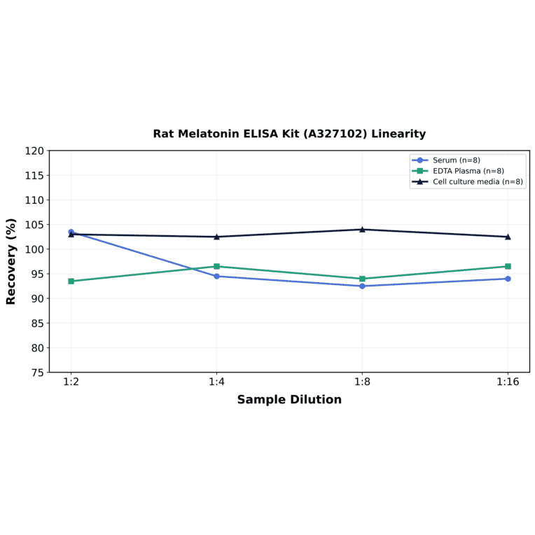 Linearity - Rat Melatonin ELISA Kit (A327102) - Antibodies.com