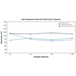 Linearity - Rat Melatonin ELISA Kit (A327102) - Antibodies.com