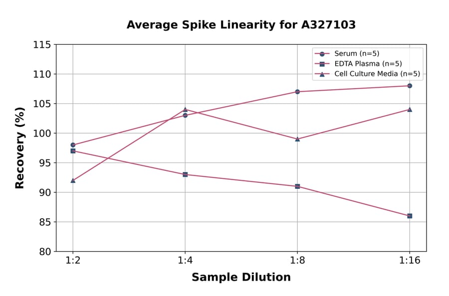 Linearity - Rat VE Cadherin ELISA Kit (A327103) - Antibodies.com