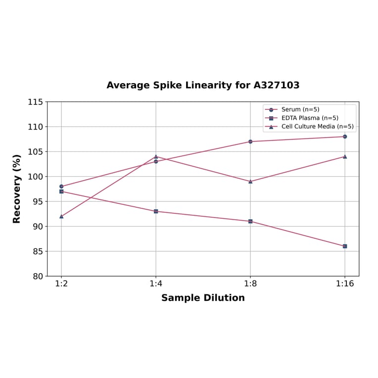 Linearity - Rat VE Cadherin ELISA Kit (A327103) - Antibodies.com