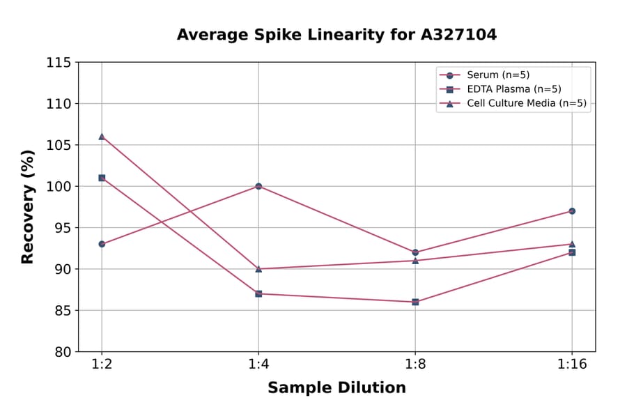 Linearity - Rat CEA ELISA Kit (A327104) - Antibodies.com