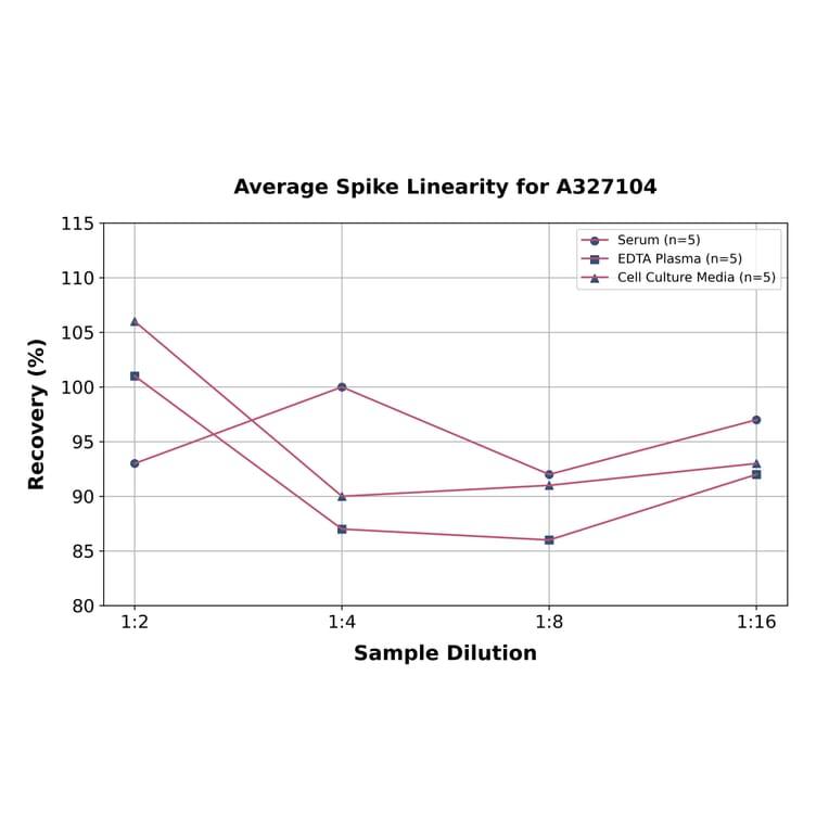 Linearity - Rat CEA ELISA Kit (A327104) - Antibodies.com