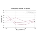 Linearity - Rat CEA ELISA Kit (A327104) - Antibodies.com