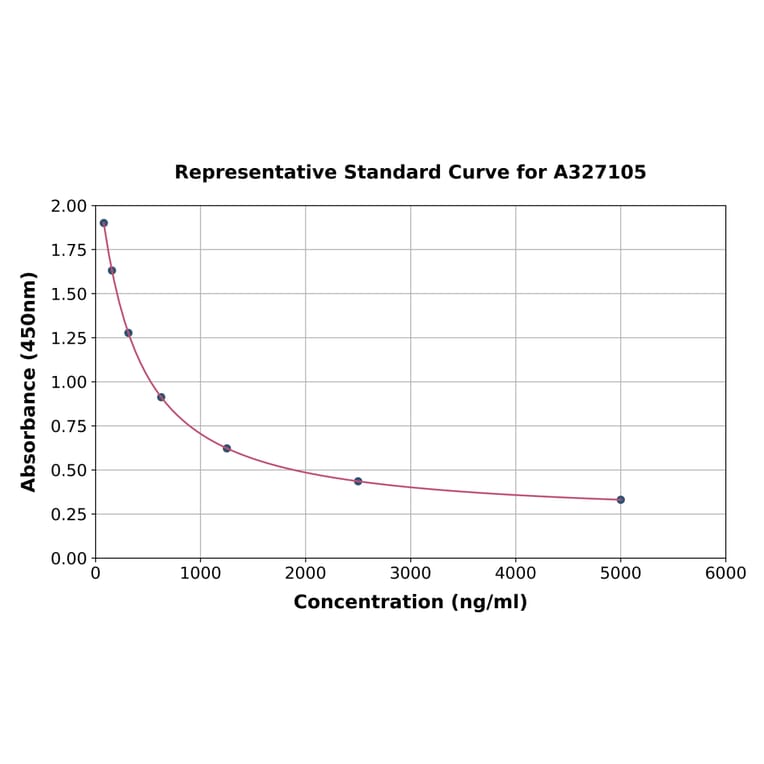 Standard Curve - Rat D-Dimer ELISA Kit (A327105) - Antibodies.com