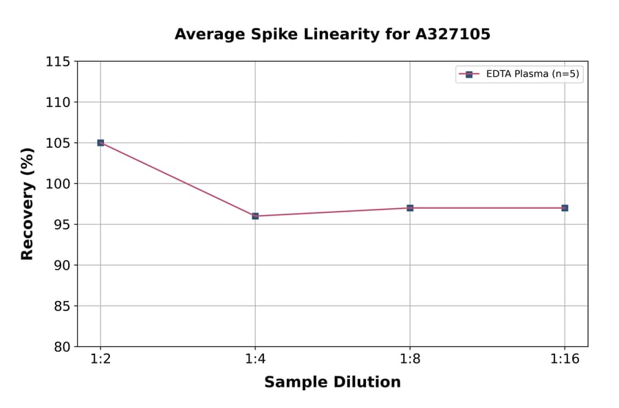 Linearity - Rat D-Dimer ELISA Kit (A327105) - Antibodies.com