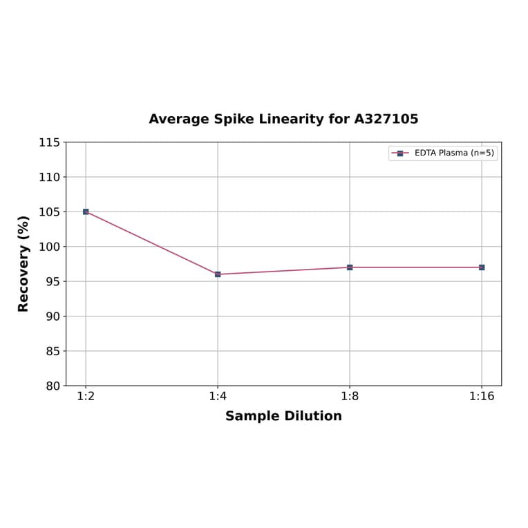 Linearity - Rat D-Dimer ELISA Kit (A327105) - Antibodies.com