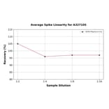 Linearity - Rat D-Dimer ELISA Kit (A327105) - Antibodies.com