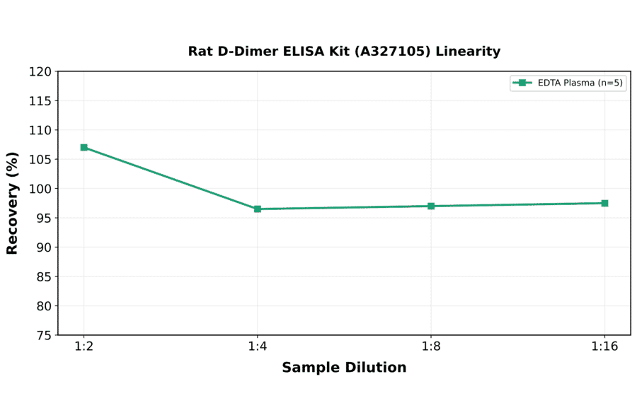 Linearity - Rat D-Dimer ELISA Kit (A327105) - Antibodies.com