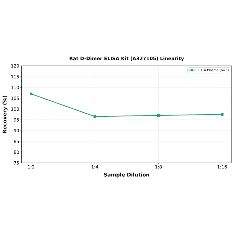 Linearity - Rat D-Dimer ELISA Kit (A327105) - Antibodies.com