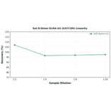 Linearity - Rat D-Dimer ELISA Kit (A327105) - Antibodies.com