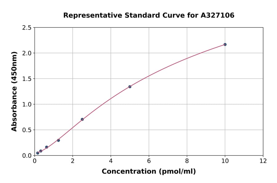 Standard Curve - Rat LDHD/DLD ELISA Kit (A327106) - Antibodies.com