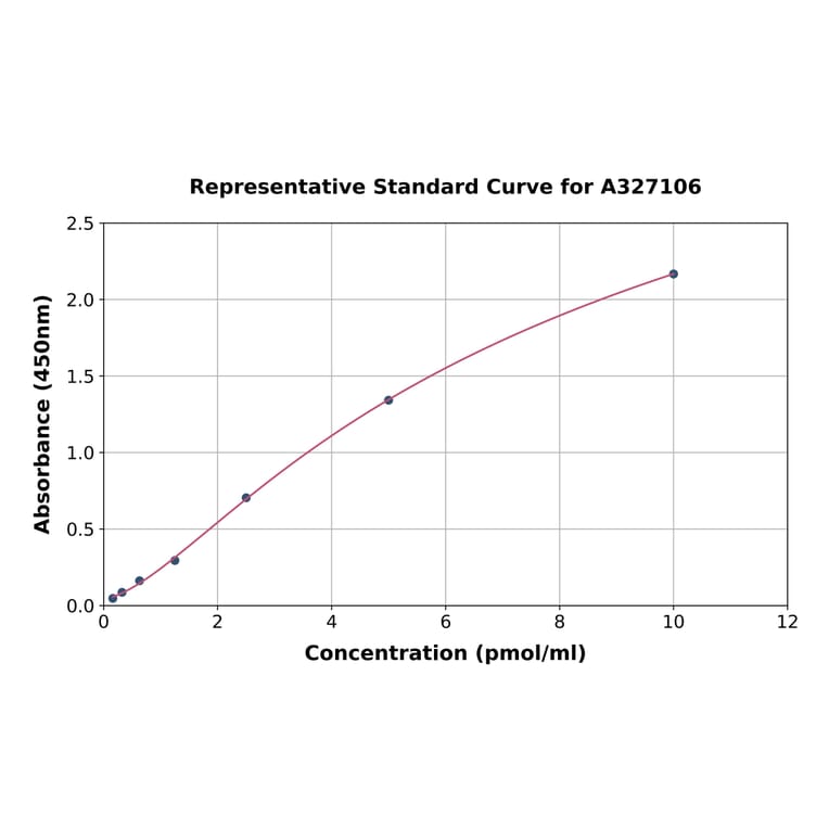 Standard Curve - Rat LDHD/DLD ELISA Kit (A327106) - Antibodies.com