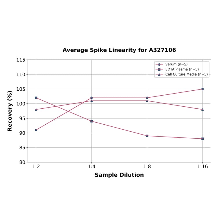 Linearity - Rat LDHD/DLD ELISA Kit (A327106) - Antibodies.com