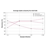 Linearity - Rat LDHD/DLD ELISA Kit (A327106) - Antibodies.com