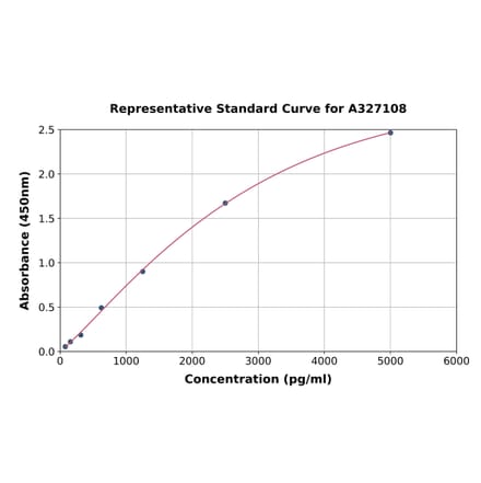 Standard Curve - Rat NF-kB p65 ELISA Kit (A327108) - Antibodies.com