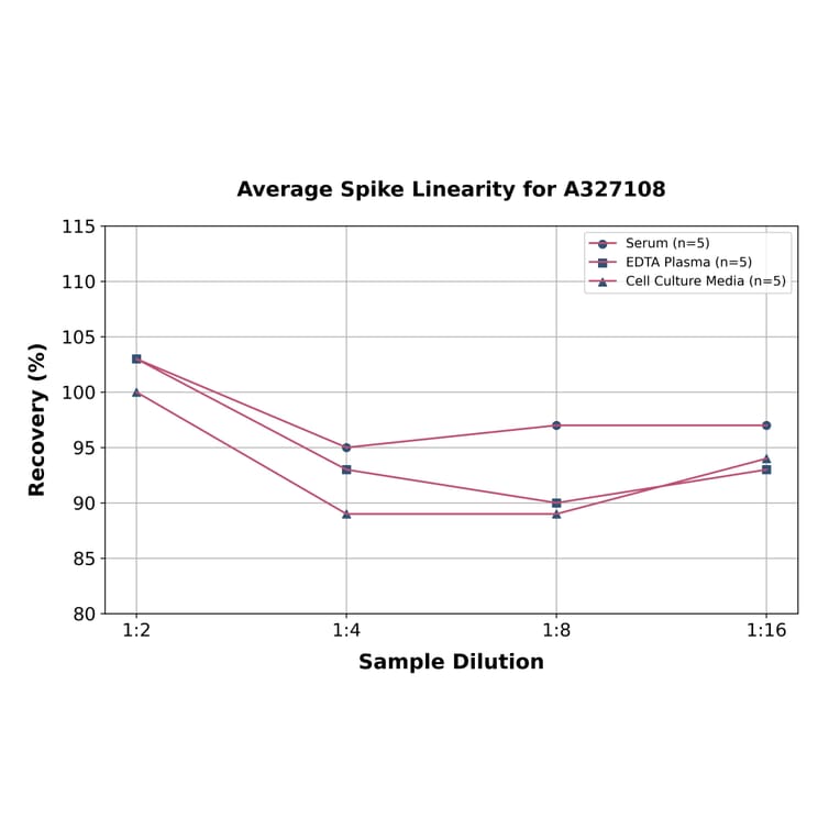 Linearity - Rat NF-kB p65 ELISA Kit (A327108) - Antibodies.com