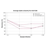 Linearity - Rat NF-kB p65 ELISA Kit (A327108) - Antibodies.com