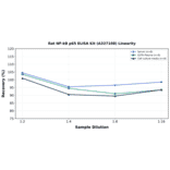 Linearity - Rat NF-kB p65 ELISA Kit (A327108) - Antibodies.com