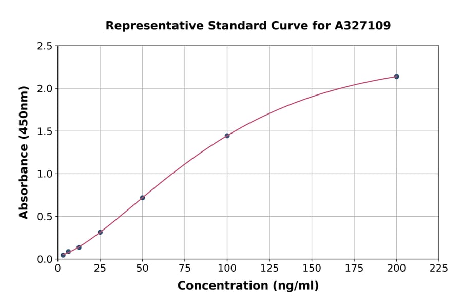 Standard Curve - Rat Secretory IgA ELISA Kit (A327109) - Antibodies.com