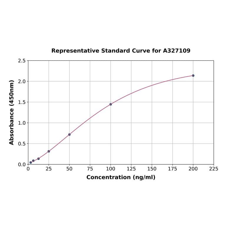 Standard Curve - Rat Secretory IgA ELISA Kit (A327109) - Antibodies.com