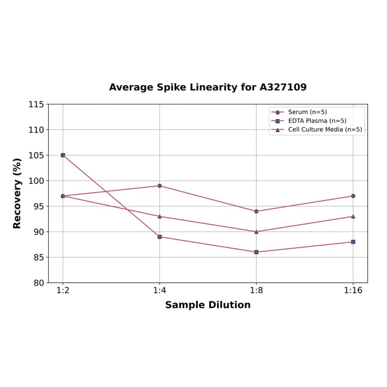 Linearity - Rat Secretory IgA ELISA Kit (A327109) - Antibodies.com