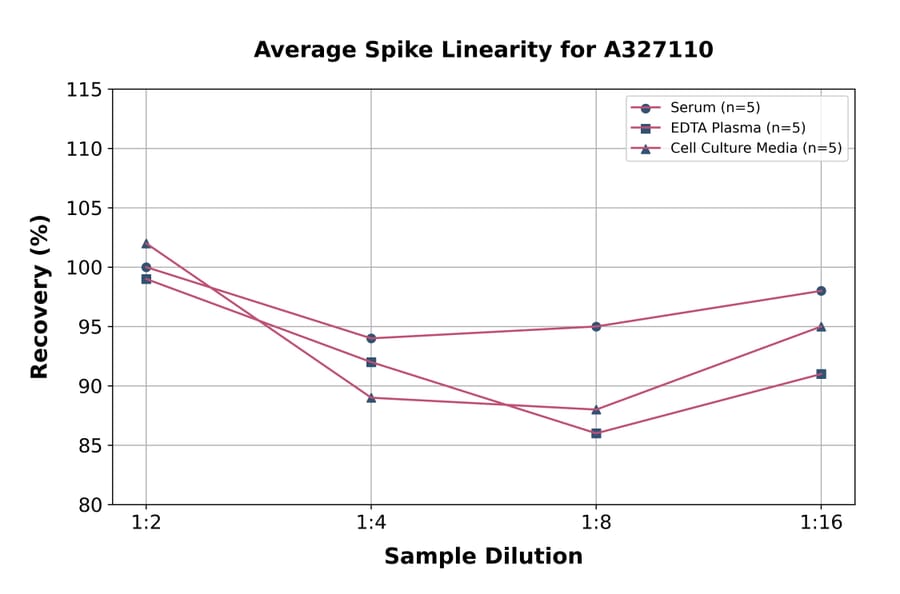 Linearity - Rat Tenascin C ELISA Kit (A327110) - Antibodies.com