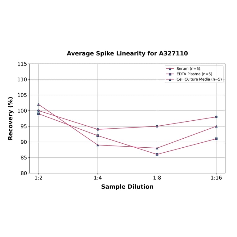 Linearity - Rat Tenascin C ELISA Kit (A327110) - Antibodies.com