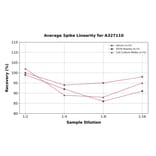 Linearity - Rat Tenascin C ELISA Kit (A327110) - Antibodies.com