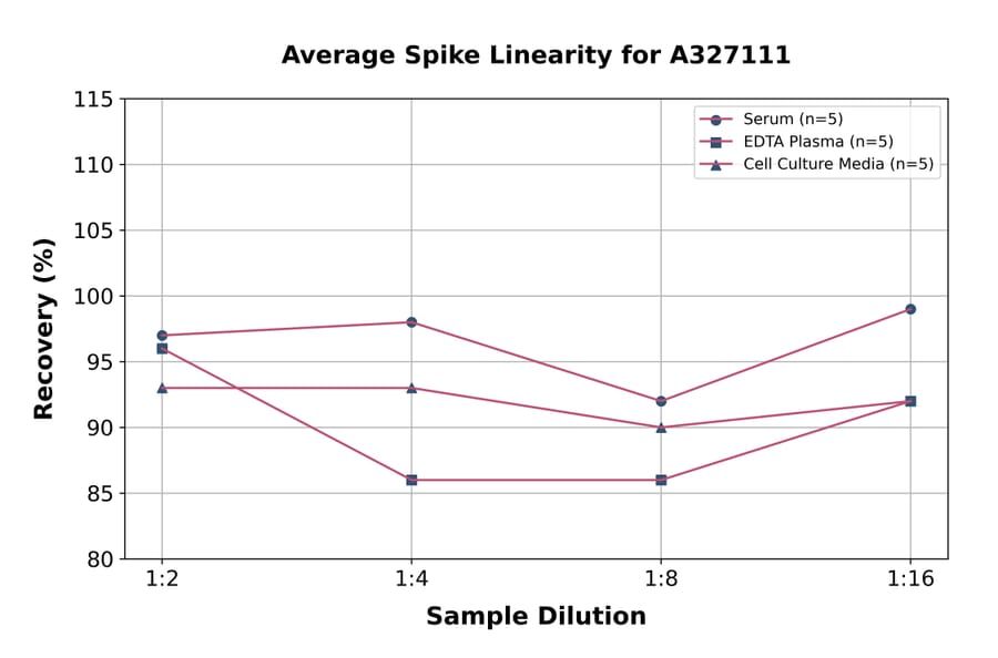 Linearity - Rat SC5b-9 ELISA Kit (A327111) - Antibodies.com