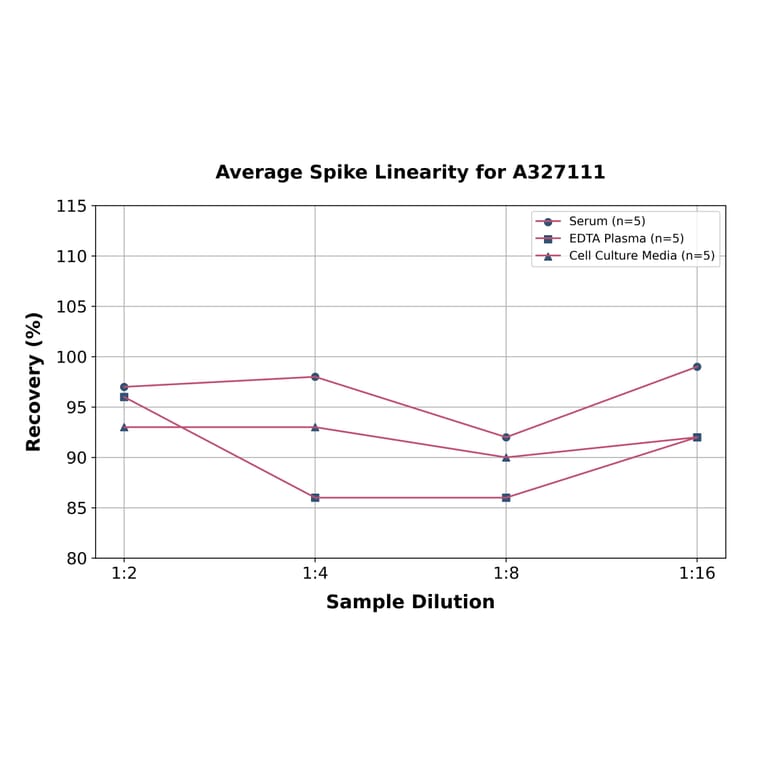 Linearity - Rat SC5b-9 ELISA Kit (A327111) - Antibodies.com
