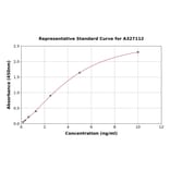 Standard Curve - Rat Pentraxin 3/PTX3 ELISA Kit (A327112) - Antibodies.com