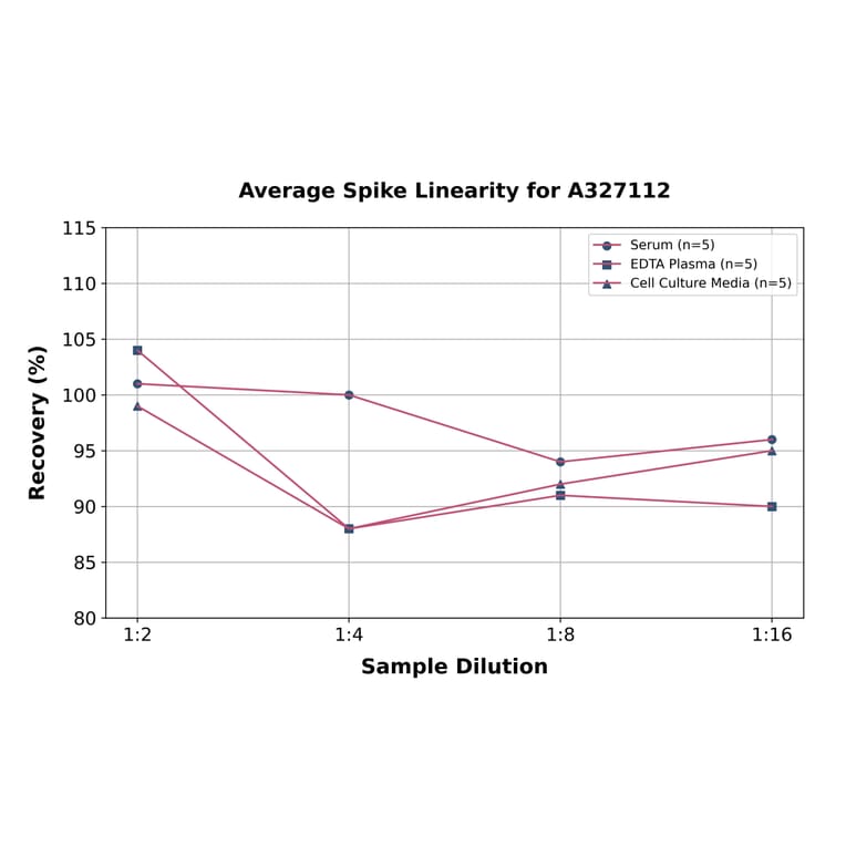 Linearity - Rat Pentraxin 3/PTX3 ELISA Kit (A327112) - Antibodies.com