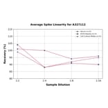 Linearity - Rat Pentraxin 3/PTX3 ELISA Kit (A327112) - Antibodies.com