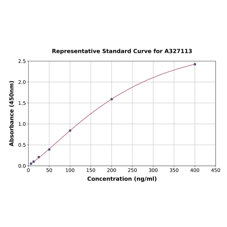 Standard Curve - Rat IgG2a ELISA Kit (A327113) - Antibodies.com