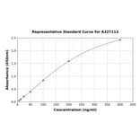 Standard Curve - Rat IgG2a ELISA Kit (A327113) - Antibodies.com