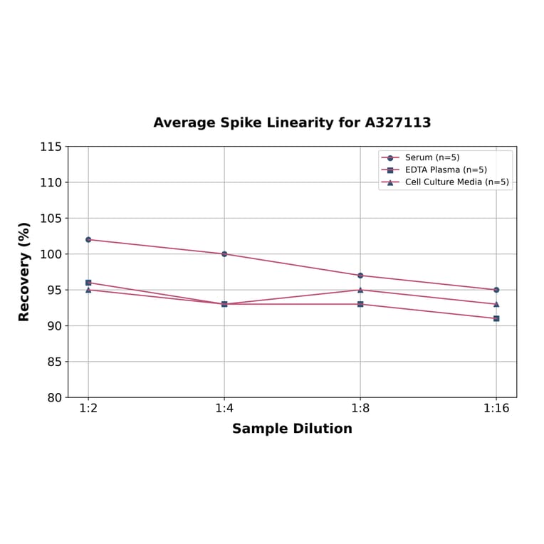 Linearity - Rat IgG2a ELISA Kit (A327113) - Antibodies.com